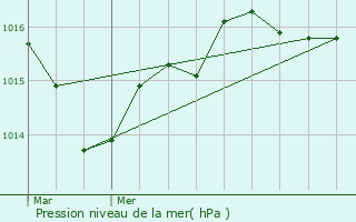 Graphe de la pression atmosphrique prvue pour Prguillac