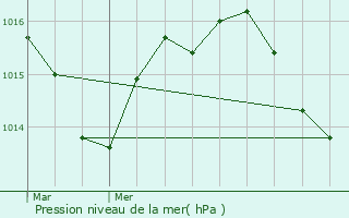 Graphe de la pression atmosphrique prvue pour Garrey