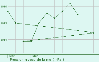 Graphe de la pression atmosphrique prvue pour Rion-des-Landes