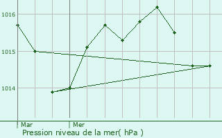 Graphe de la pression atmosphrique prvue pour Garrosse