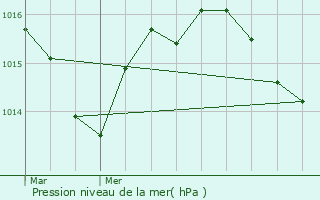 Graphe de la pression atmosphrique prvue pour Hagetmau