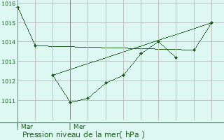 Graphe de la pression atmosphrique prvue pour Dalheim