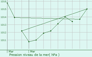 Graphe de la pression atmosphrique prvue pour Ahn