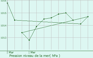 Graphe de la pression atmosphrique prvue pour Antigny-la-Ville