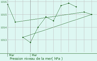 Graphe de la pression atmosphrique prvue pour Monts-sur-Guesnes