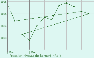 Graphe de la pression atmosphrique prvue pour Saires