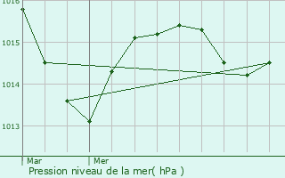 Graphe de la pression atmosphrique prvue pour Charlieu