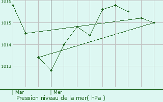 Graphe de la pression atmosphrique prvue pour Colombiers