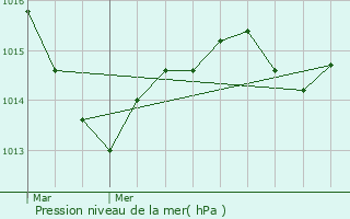 Graphe de la pression atmosphrique prvue pour Grury