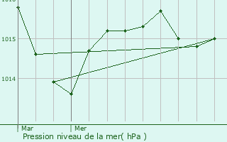 Graphe de la pression atmosphrique prvue pour Saint-Bonnet-des-Bruyres