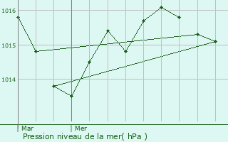 Graphe de la pression atmosphrique prvue pour Saint-Martial-Viveyrol