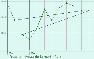 Graphe de la pression atmosphrique prvue pour Saillat-sur-Vienne