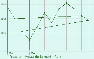 Graphe de la pression atmosphrique prvue pour Mescouls