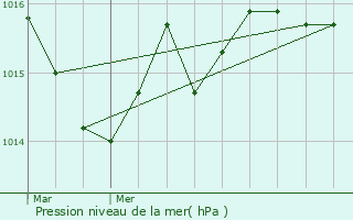 Graphe de la pression atmosphrique prvue pour Chlus