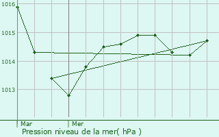 Graphe de la pression atmosphrique prvue pour Arnay-le-Duc