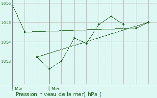 Graphe de la pression atmosphrique prvue pour Giroux