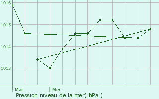 Graphe de la pression atmosphrique prvue pour Besson