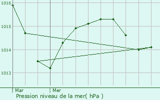 Graphe de la pression atmosphrique prvue pour Bibost