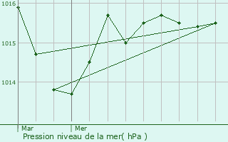 Graphe de la pression atmosphrique prvue pour Boisseuil