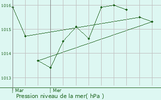 Graphe de la pression atmosphrique prvue pour Rouill