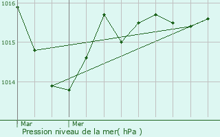 Graphe de la pression atmosphrique prvue pour Eyjeaux