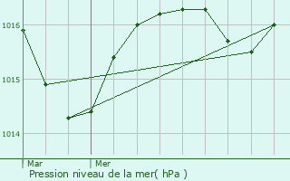 Graphe de la pression atmosphrique prvue pour Les Crozets