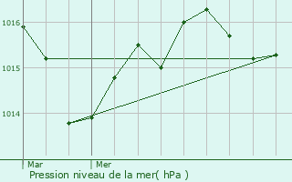 Graphe de la pression atmosphrique prvue pour Le Bouscat