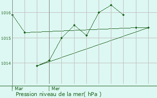 Graphe de la pression atmosphrique prvue pour Saint-Aubin-de-Mdoc