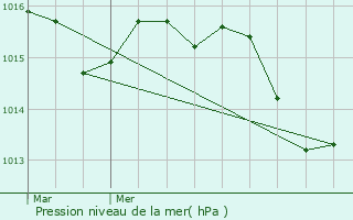 Graphe de la pression atmosphrique prvue pour Propriano