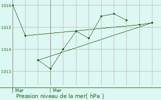 Graphe de la pression atmosphrique prvue pour Villemort