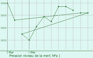 Graphe de la pression atmosphrique prvue pour Valdivienne