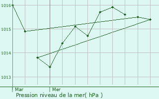 Graphe de la pression atmosphrique prvue pour Chteau-Garnier