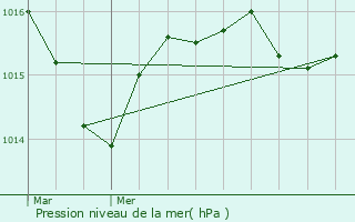 Graphe de la pression atmosphrique prvue pour Saint-Bonnet-le-Troncy
