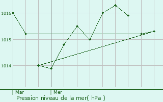 Graphe de la pression atmosphrique prvue pour Sainte-Eulalie