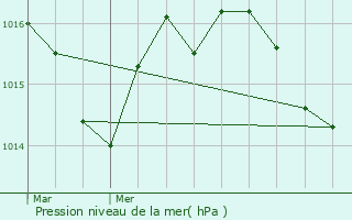 Graphe de la pression atmosphrique prvue pour Maulon-Licharre