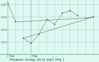 Graphe de la pression atmosphrique prvue pour Rivarennes