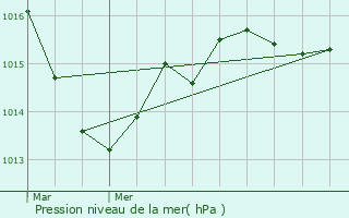 Graphe de la pression atmosphrique prvue pour La Trimouille