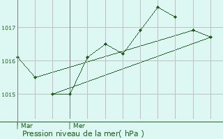 Graphe de la pression atmosphrique prvue pour Saint-Chly-d