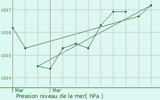 Graphe de la pression atmosphrique prvue pour Lanndern