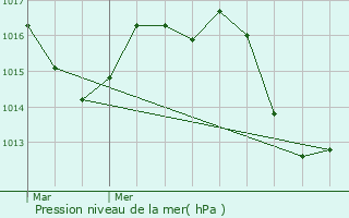 Graphe de la pression atmosphrique prvue pour Rians