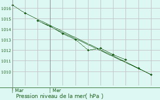 Graphe de la pression atmosphrique prvue pour Le Trport