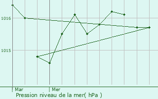 Graphe de la pression atmosphrique prvue pour Urrugne