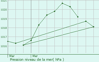 Graphe de la pression atmosphrique prvue pour Clairefontaine