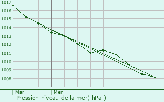 Graphe de la pression atmosphrique prvue pour Frlinghien