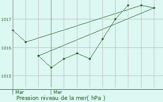 Graphe de la pression atmosphrique prvue pour Penmarch