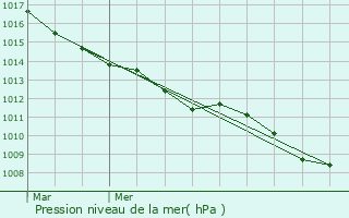 Graphe de la pression atmosphrique prvue pour Wingles