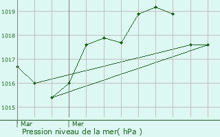 Graphe de la pression atmosphrique prvue pour Golfech