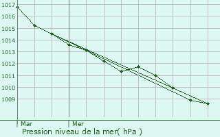 Graphe de la pression atmosphrique prvue pour Marles-les-Mines