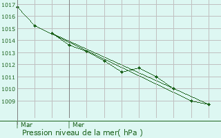 Graphe de la pression atmosphrique prvue pour Divion