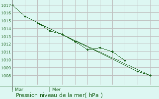 Graphe de la pression atmosphrique prvue pour Tressin